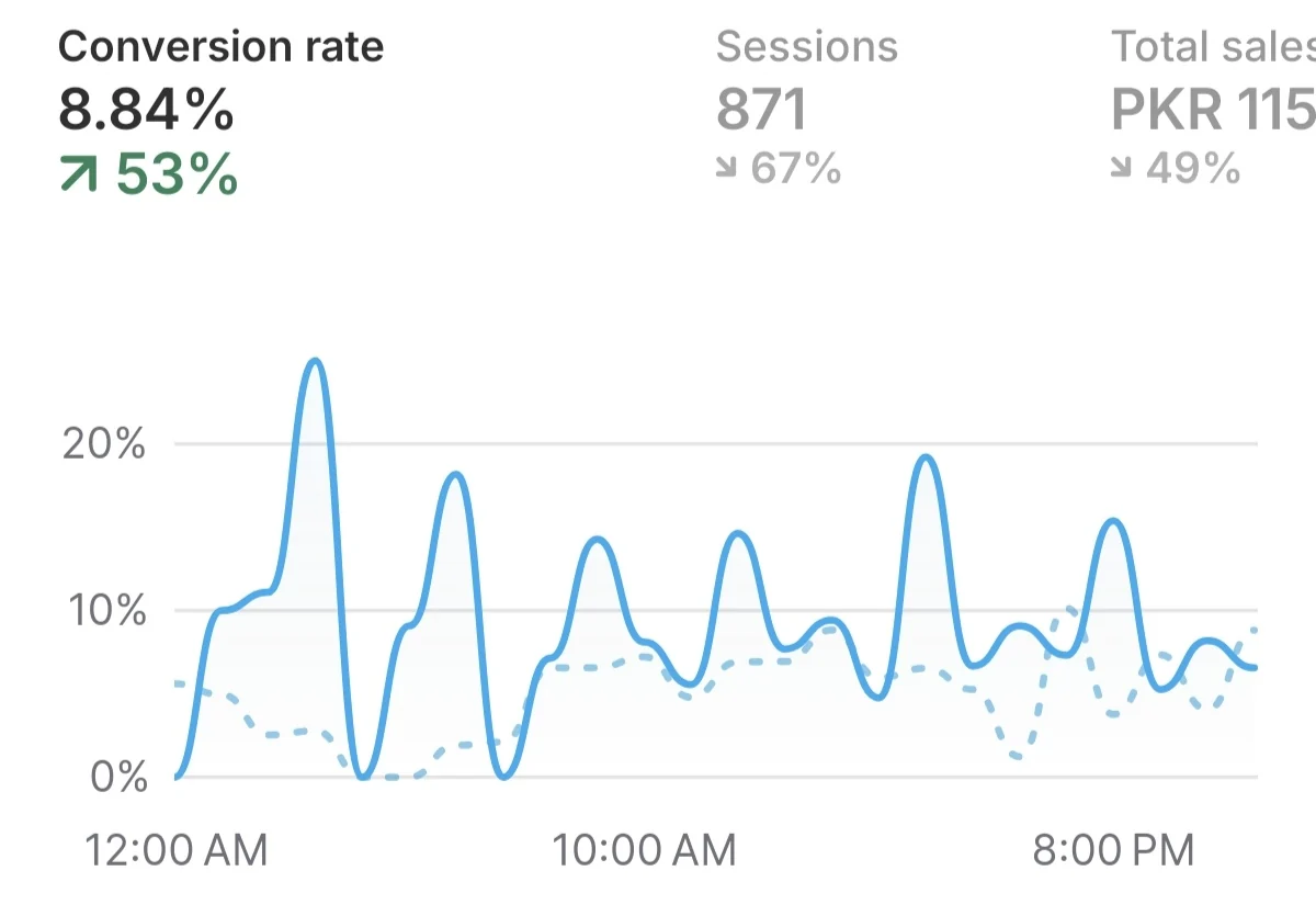 Store dashboard showing conversion rate, sessions and total sales