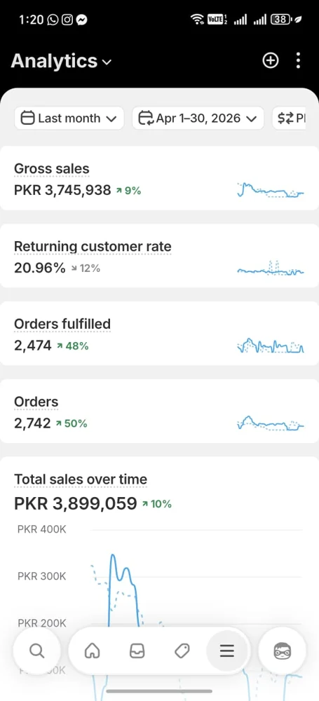 Shopify gross sales dashboard showing PKR 3,745,938