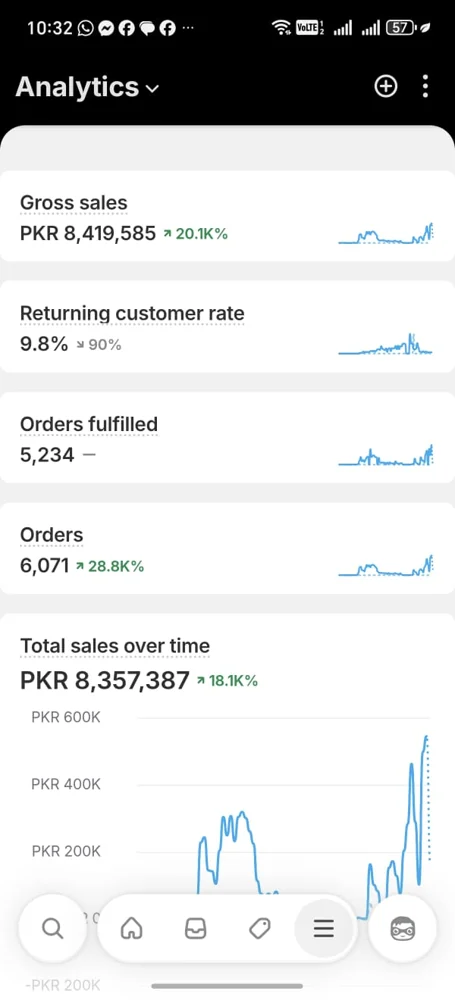 Shopify gross sales dashboard showing PKR 8,419,585