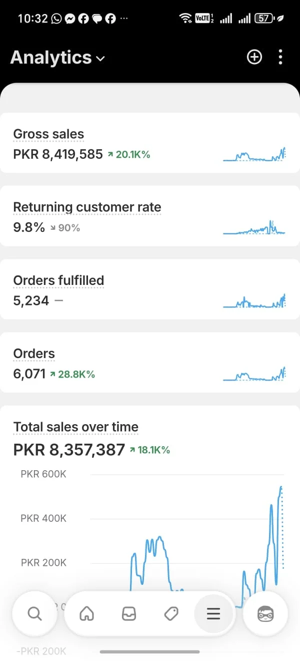 Shopify gross sales dashboard showing PKR 8,419,585