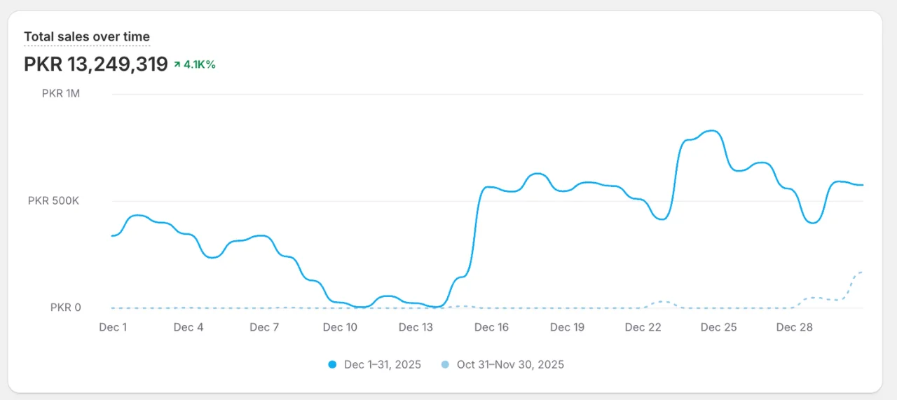 Shopify sales dashboard for December 2025